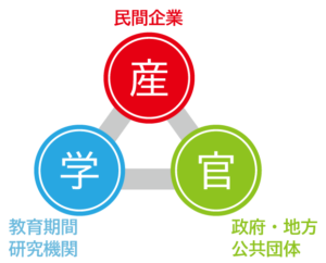 産官学